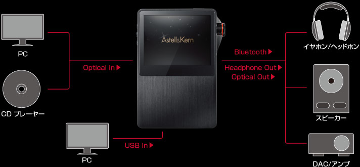 Astell＆Kern AK120/AK120TITAN｜Astell&Kern